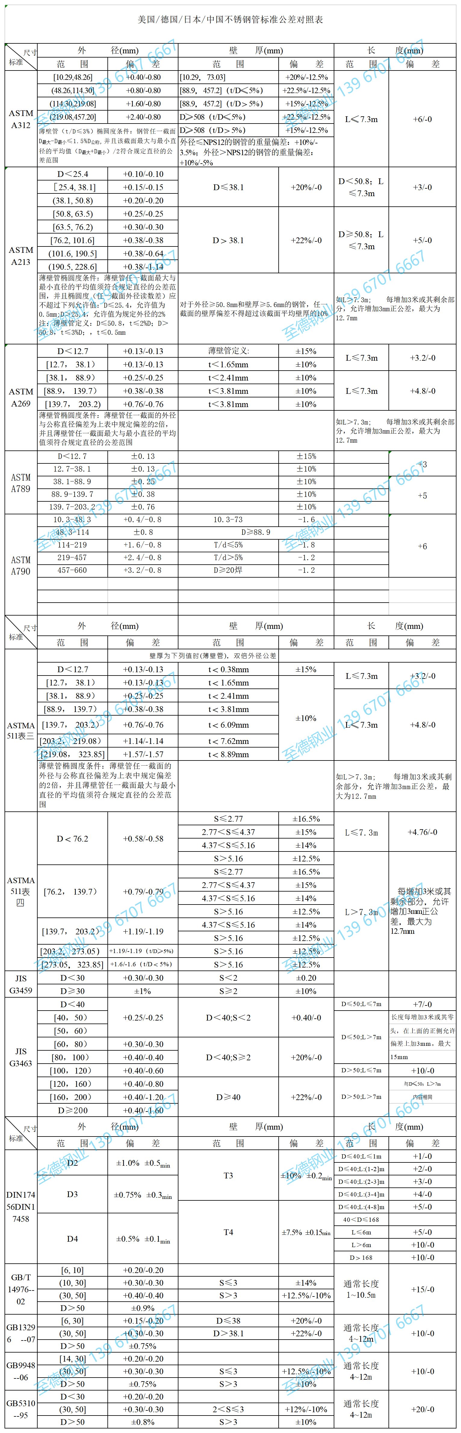 不銹鋼管標(biāo)準(zhǔn)公差對照表.png