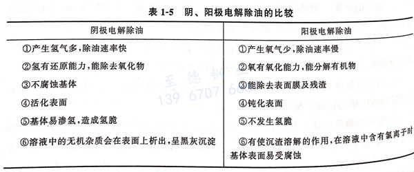 表 1-5 陰、陽極電解除油的比較.jpg