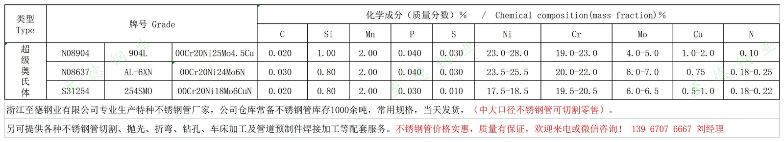 AL-6XN、254SMO、904L不銹鋼化學(xué)成分.jpg