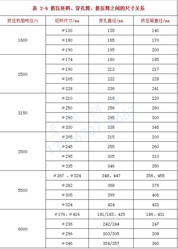 表 2-6 擠壓坯料、穿孔筒、擠壓筒之間的尺寸關(guān)系.jpg