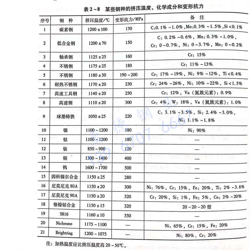 表 2-8 某些鋼種的擠壓溫度、化學(xué)成分和變形抗力.jpg