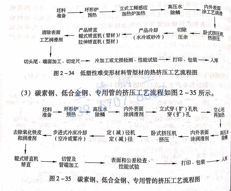 圖 2-35 碳素鋼、低合金鋼、專用管的擠壓工藝流程圖.jpg