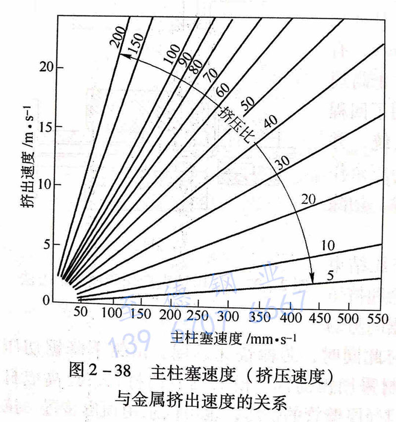 圖 2-38 主柱塞速度（擠壓速度）與金屬擠出速度的關(guān)系.jpg