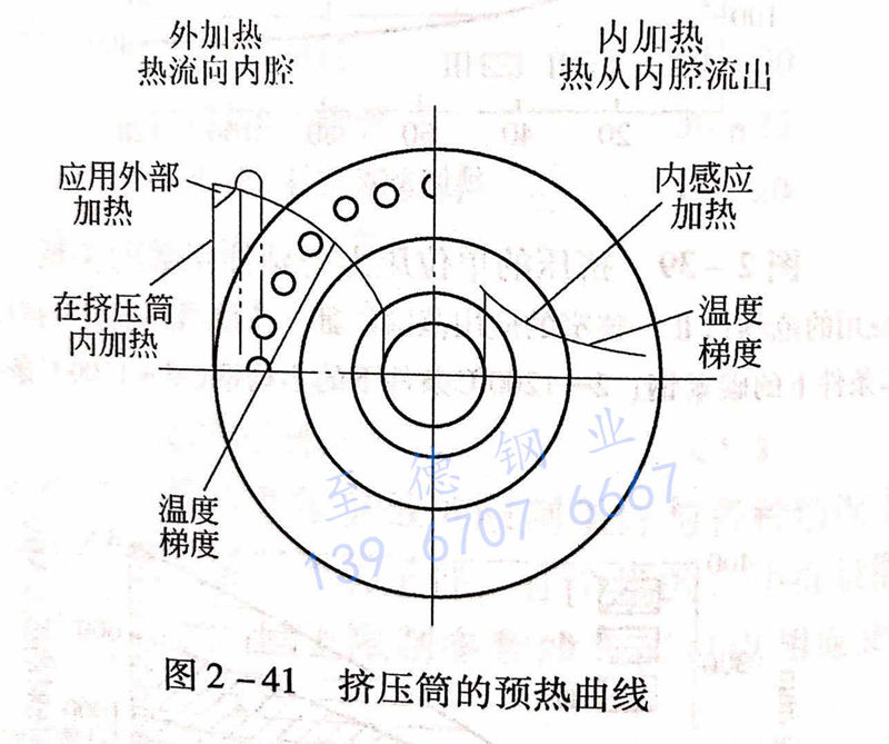 圖 2-41 擠壓筒的預(yù)熱曲線.jpg